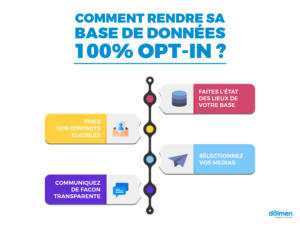 rendre base donnees opt in